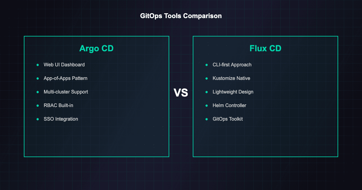 gitops explained tools comparison Argo CD vs Flux