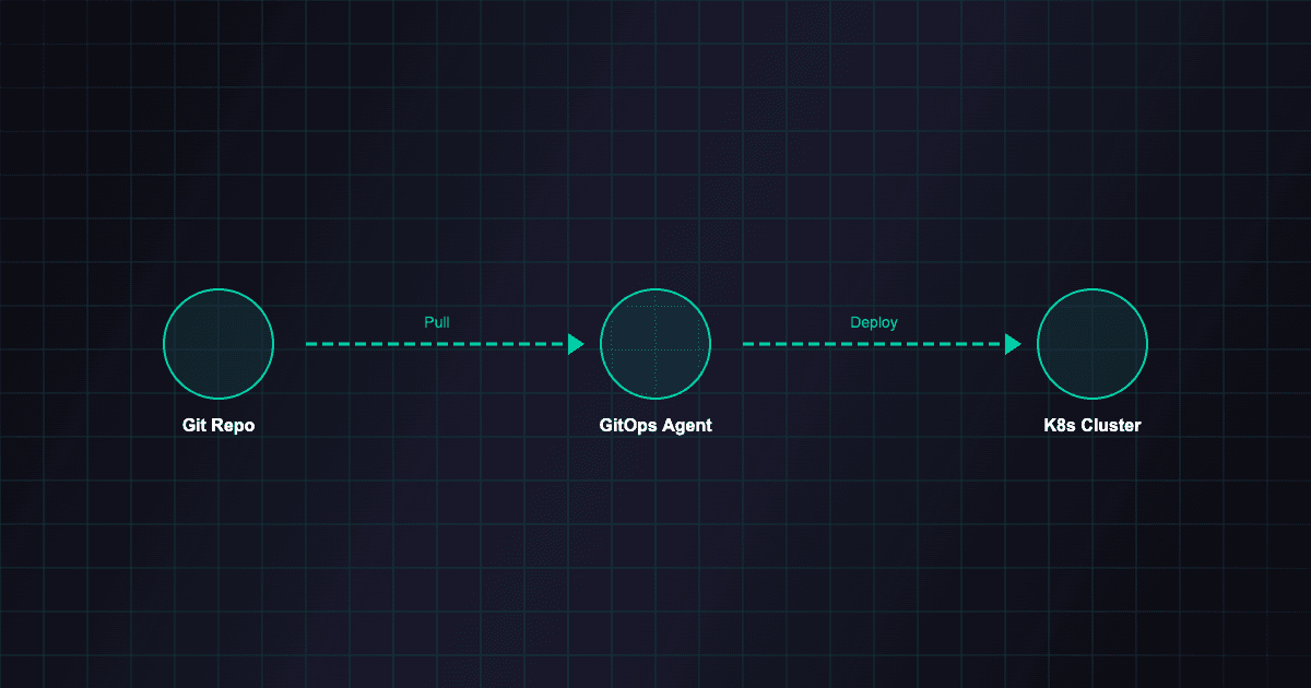 gitops explained deploy workflow diagram