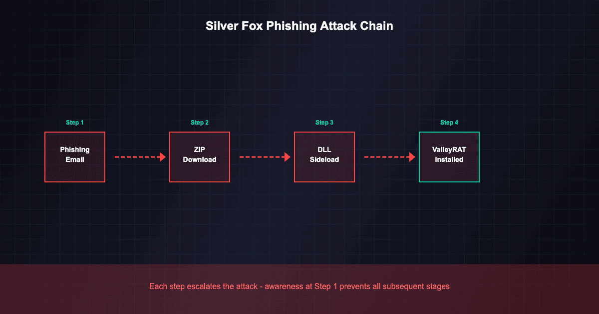 silver fox phishing attack chain diagram showing email to ValleyRAT infection steps