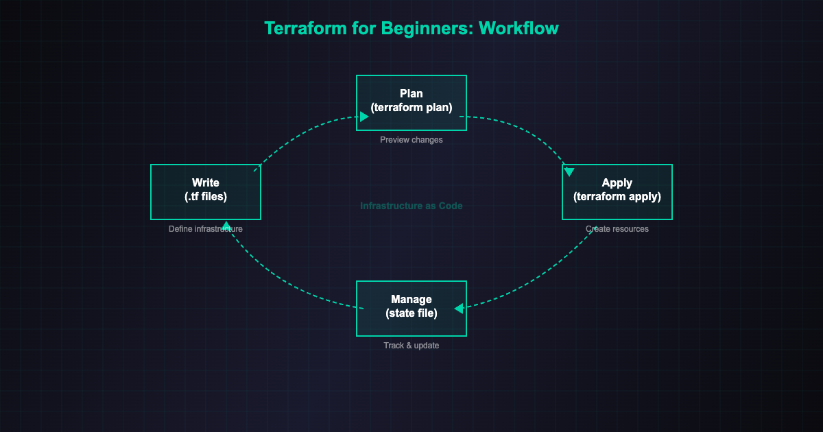 terraform for beginners workflow diagram showing write plan apply manage cycle