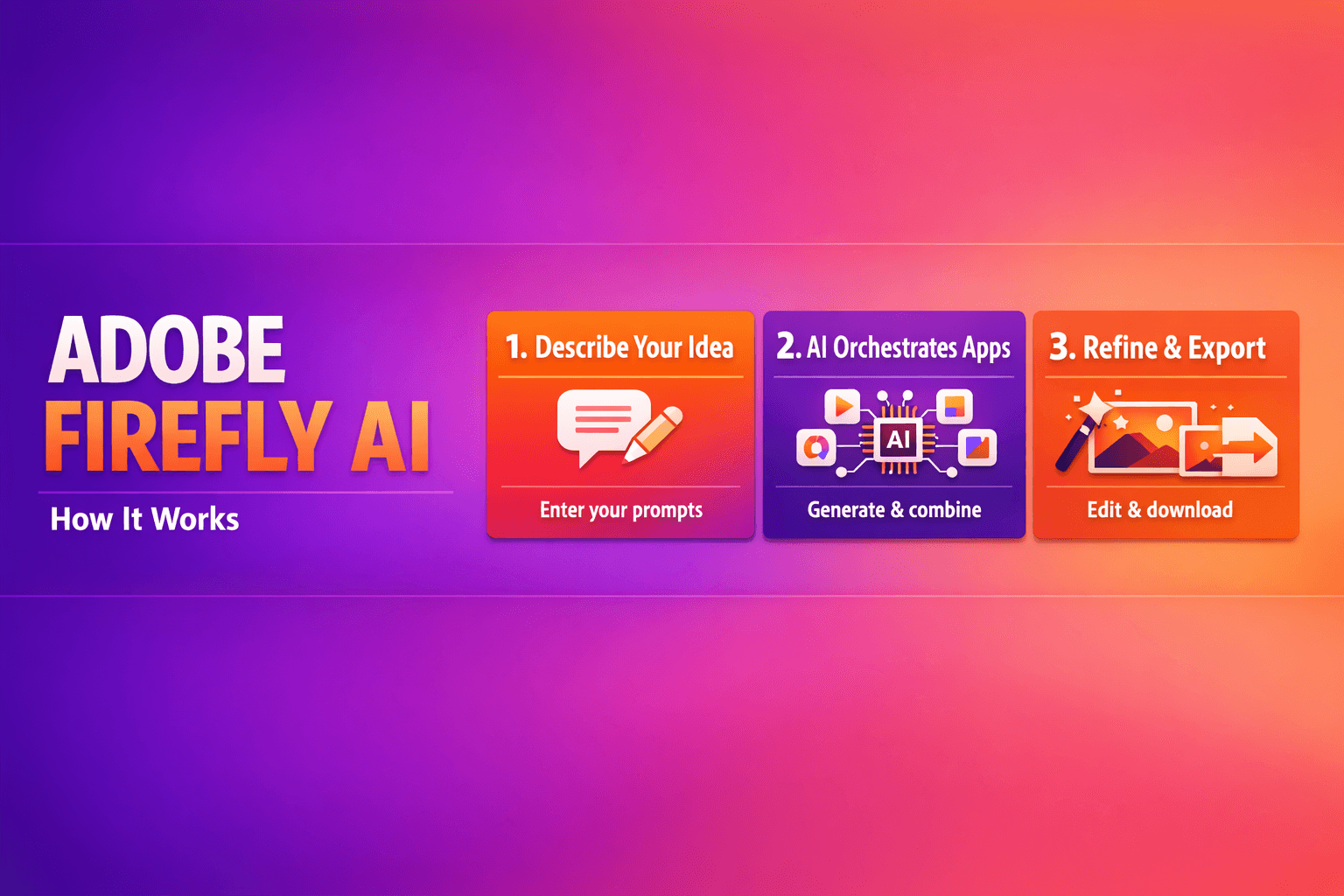Adobe Firefly AI 3-step workflow horizontal infographic