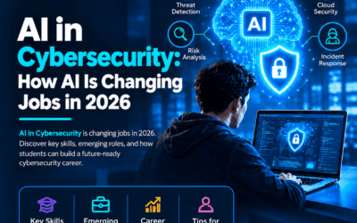 AI in Cybersecurity: How AI is changing cybersecurity jobs in 2026, featuring threat detection, risk analysis, cloud security, incident response, and key skills for students.